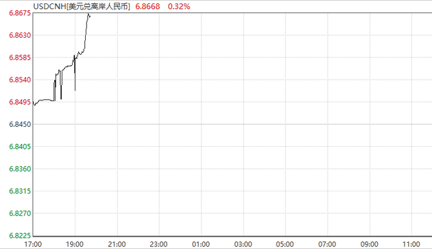 美股期货亚市早盘一度跌1% 离岸人民币跌幅逾200点