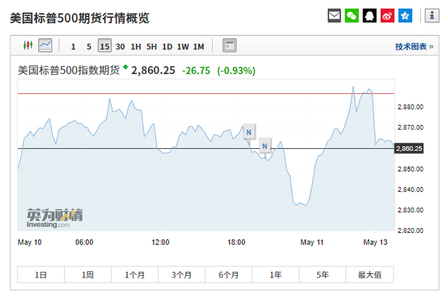 美股期货亚市早盘一度跌1% 离岸人民币跌幅逾200点