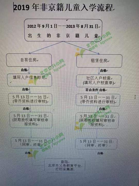 【热门】2019年各区街道办材料审核进行中，要求时间各不同！