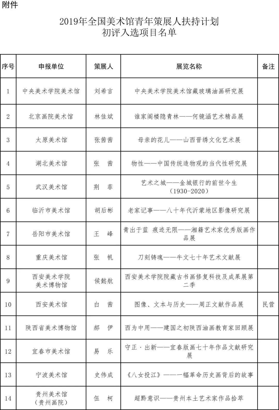 文化和旅游部艺术司发布《关于公布2019年全国美术馆青年策展人扶持计划初评结果的通知》