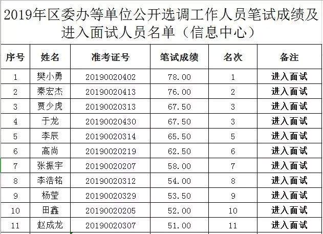 崆峒区委公开选调工作人员笔试成绩及面试人员名单公示