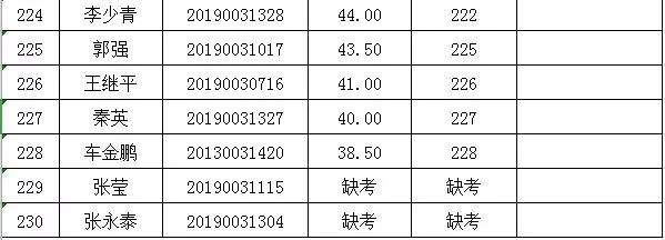 崆峒区委公开选调工作人员笔试成绩及面试人员名单公示