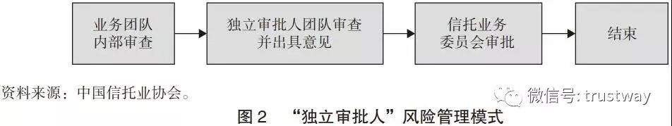 拆解信托行业三大风控模式，各有优点各有痛点，如果引入智能化…