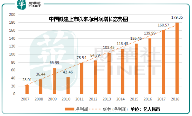 十年基建龙头股：中国铁建永动内核源于何处？