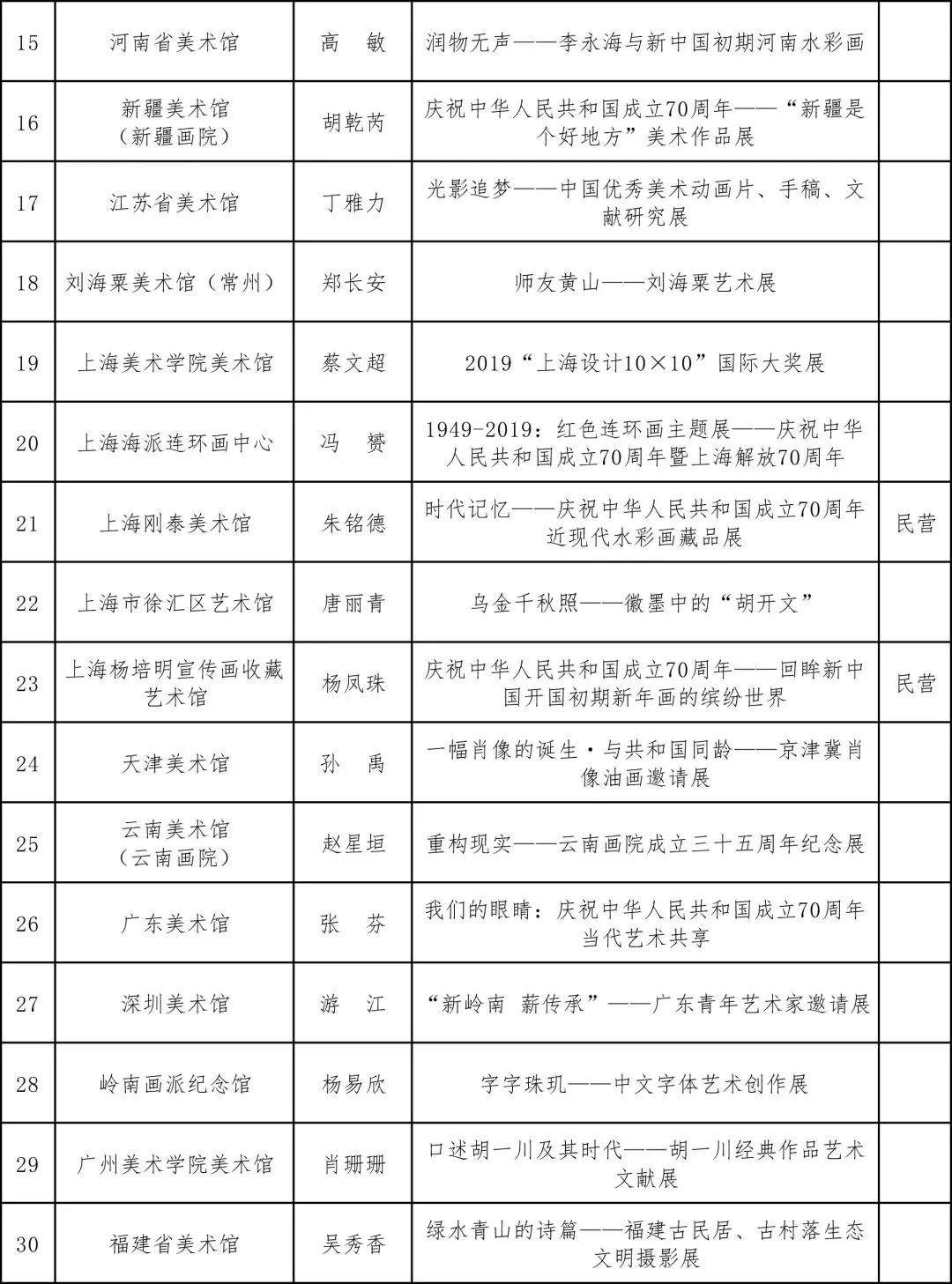 文化和旅游部艺术司发布《关于公布2019年全国美术馆青年策展人扶持计划初评结果的通知》