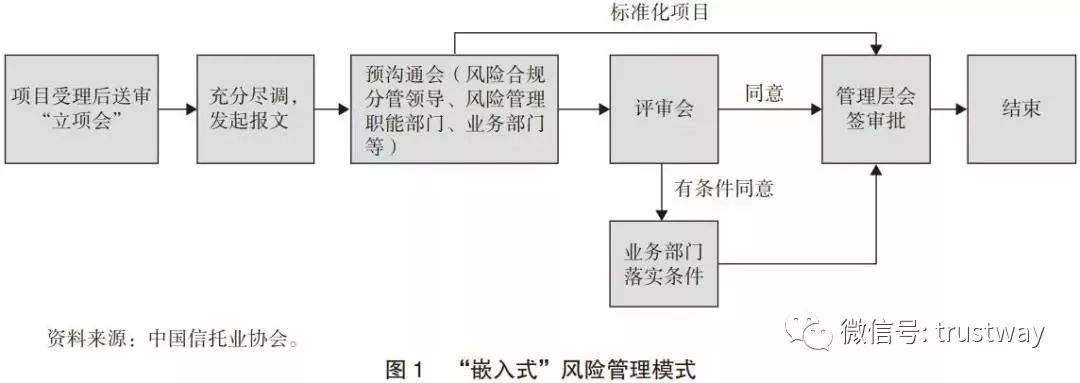 拆解信托行业三大风控模式，各有优点各有痛点，如果引入智能化…