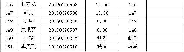 崆峒区委公开选调工作人员笔试成绩及面试人员名单公示