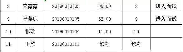 崆峒区委公开选调工作人员笔试成绩及面试人员名单公示