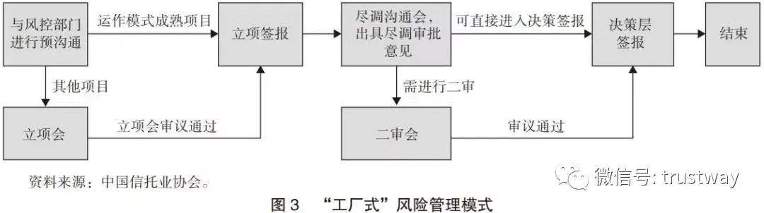 拆解信托行业三大风控模式，各有优点各有痛点，如果引入智能化…