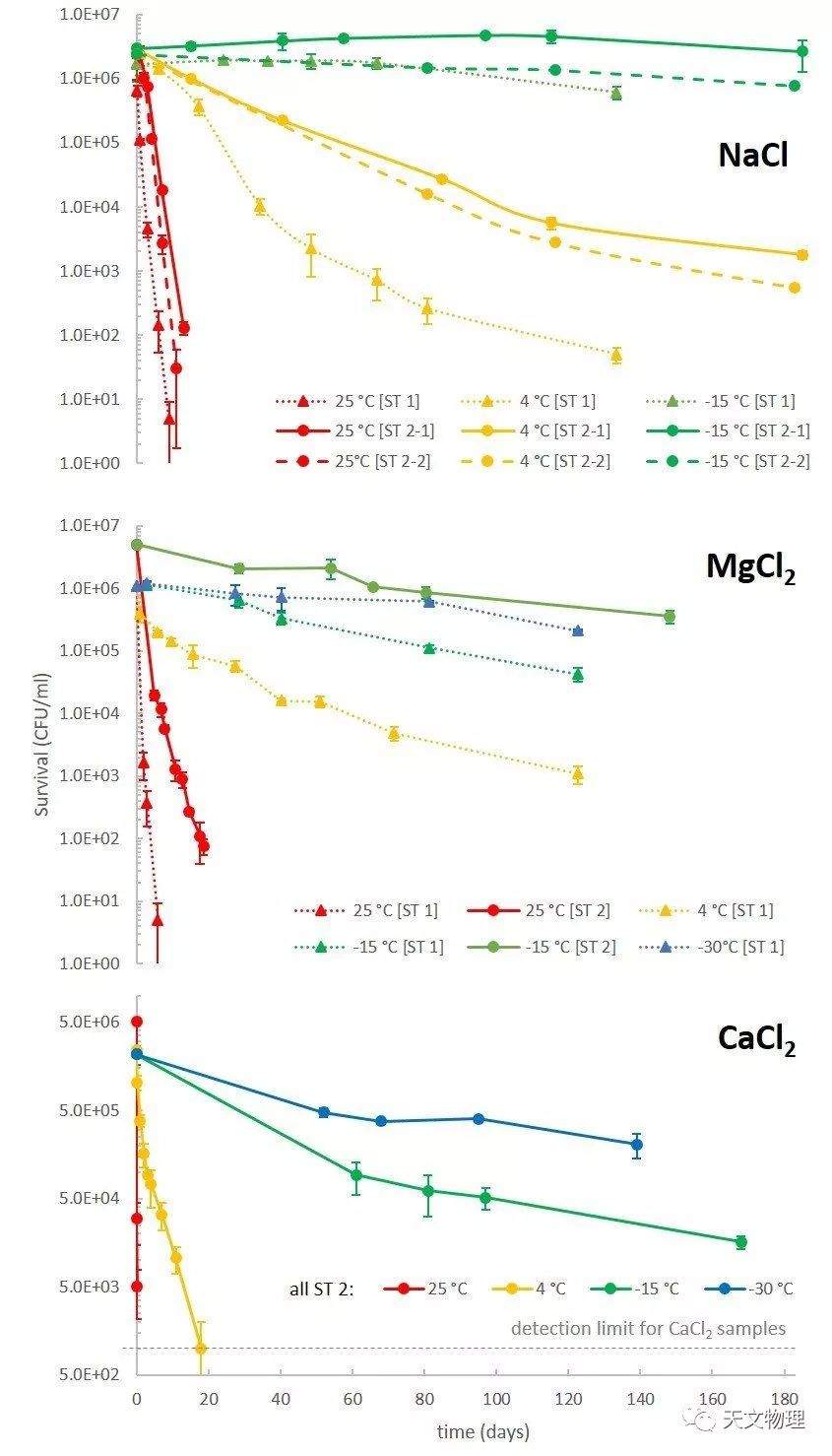 细菌在咸水防冻剂中的存活增加了在火星和冰冻卫星上生存的希望