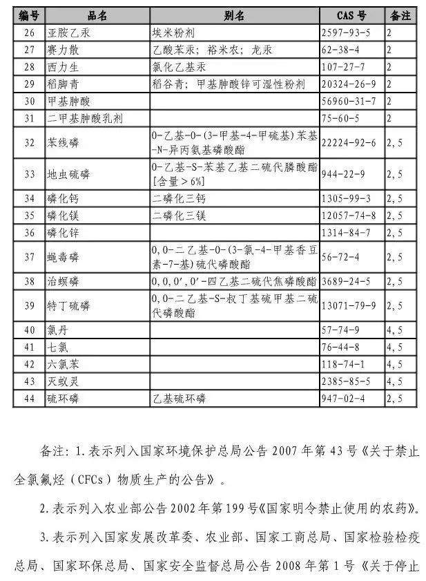 44种危化品被禁！山东省发布禁止危化品目录 （第一批）