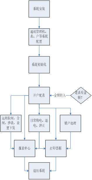 广西柳州窑埠古镇远程预付费电能管理系统的设计与应用-安科瑞涂志燕