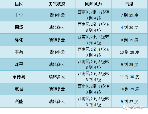 最高气温30℃+   妥妥的夏天味道