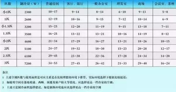 蒙圈了吗？空调1匹等于2350W 还是2500W制冷量？“匹”又是什么意思？