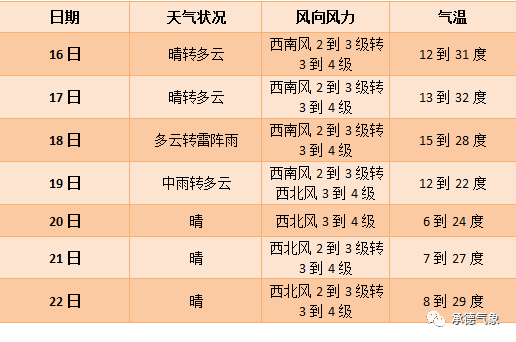 最高气温30℃+   妥妥的夏天味道