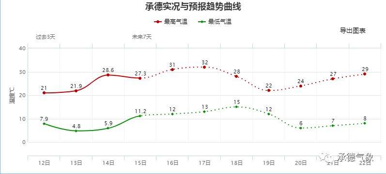 最高气温30℃+   妥妥的夏天味道