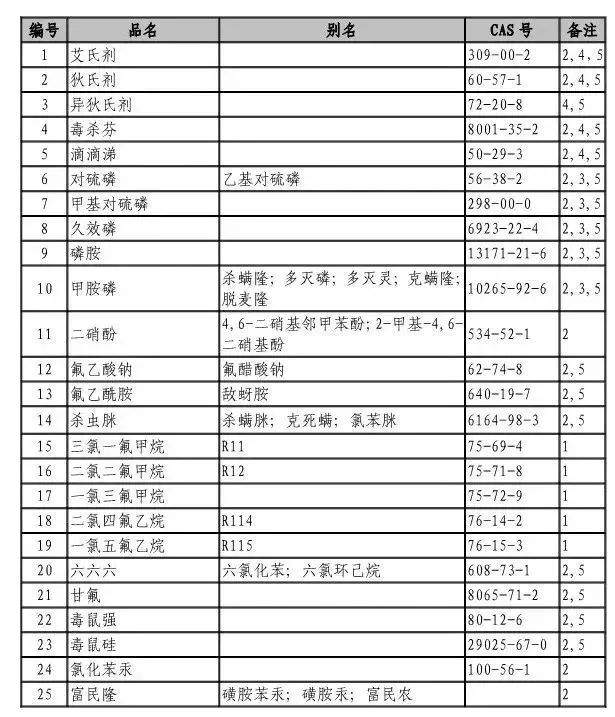 44种危化品被禁！山东省发布禁止危化品目录 （第一批）