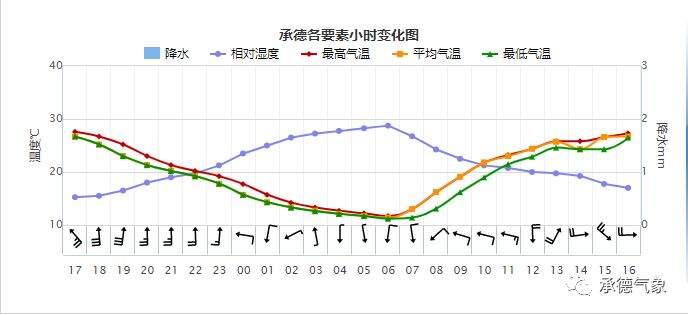 最高气温30℃+   妥妥的夏天味道