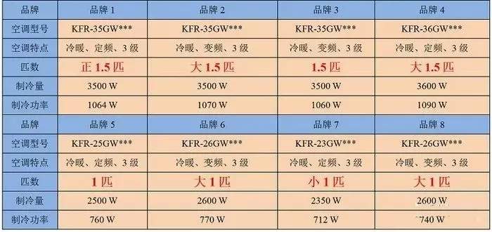 蒙圈了吗？空调1匹等于2350W 还是2500W制冷量？“匹”又是什么意思？