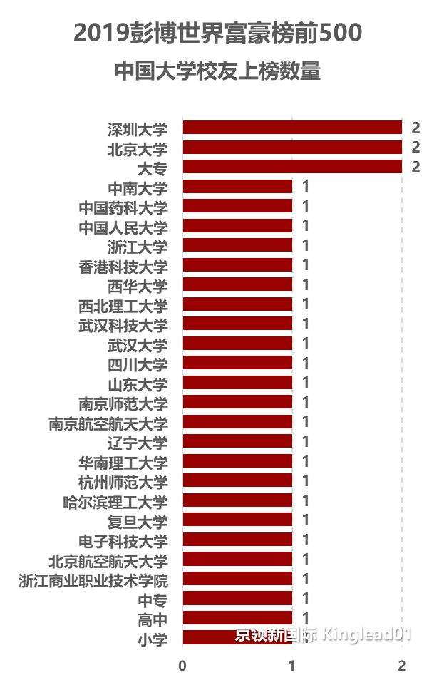 世界大学教学成果排名：哈佛大学夺冠，毕业薪酬只是原因之一