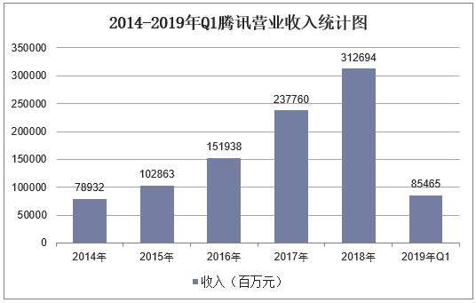 2019年一季度腾讯营业收入及QQ、微信月活跃账户数统计「图」