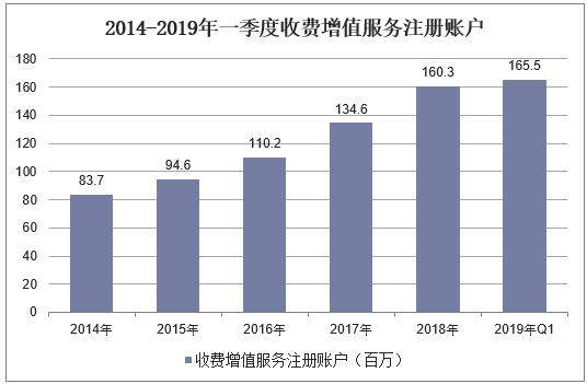 2019年一季度腾讯营业收入及QQ、微信月活跃账户数统计「图」