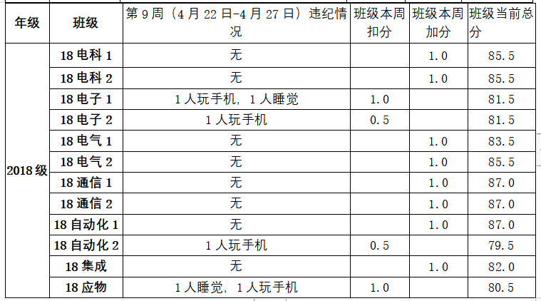 【学风通报】信息学院纪律简报第9周