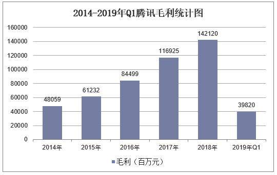 2019年一季度腾讯营业收入及QQ、微信月活跃账户数统计「图」