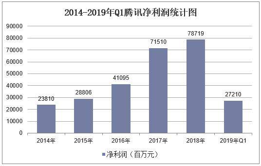 2019年一季度腾讯营业收入及QQ、微信月活跃账户数统计「图」