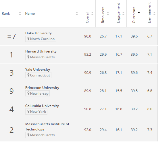 世界大学教学成果排名：哈佛大学夺冠，毕业薪酬只是原因之一