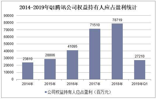 2019年一季度腾讯营业收入及QQ、微信月活跃账户数统计「图」