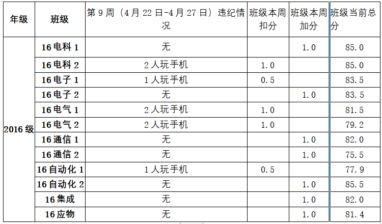 【学风通报】信息学院纪律简报第9周