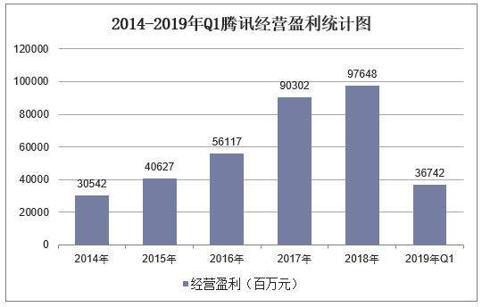 2019年一季度腾讯营业收入及QQ、微信月活跃账户数统计「图」