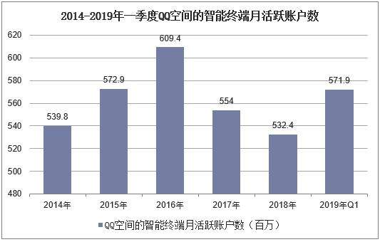 2019年一季度腾讯营业收入及QQ、微信月活跃账户数统计「图」