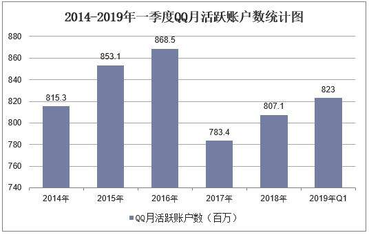 2019年一季度腾讯营业收入及QQ、微信月活跃账户数统计「图」