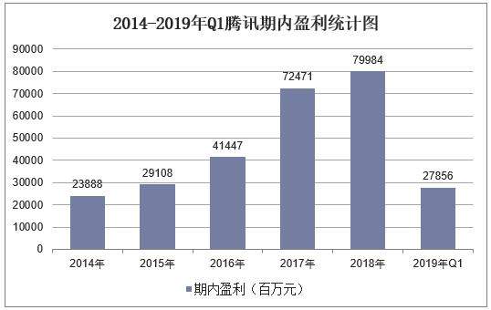 2019年一季度腾讯营业收入及QQ、微信月活跃账户数统计「图」