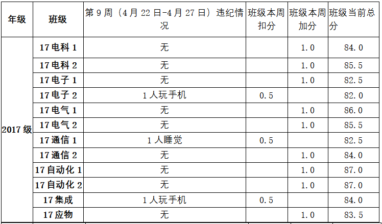 【学风通报】信息学院纪律简报第9周