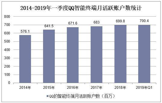 2019年一季度腾讯营业收入及QQ、微信月活跃账户数统计「图」