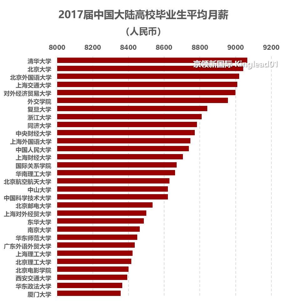 世界大学教学成果排名：哈佛大学夺冠，毕业薪酬只是原因之一