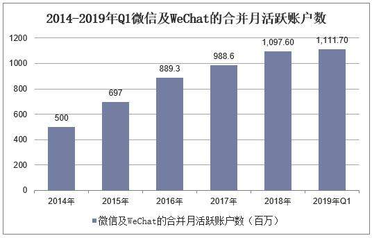 2019年一季度腾讯营业收入及QQ、微信月活跃账户数统计「图」