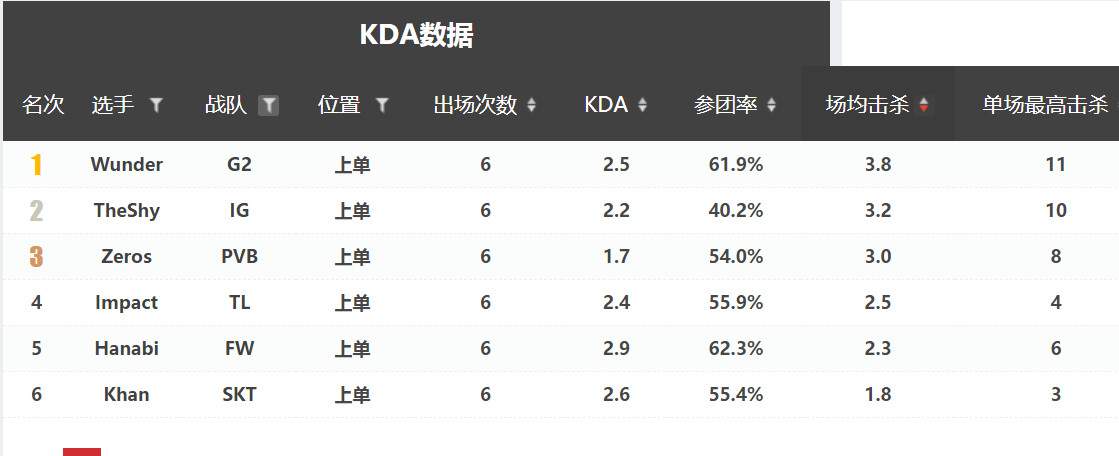 SKT双输G2，也证明一事：此人已成队中最大“短板”