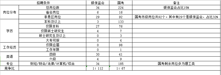 2020国考银保监会相对于国考的优势——安徽篇，考公务员良心推荐