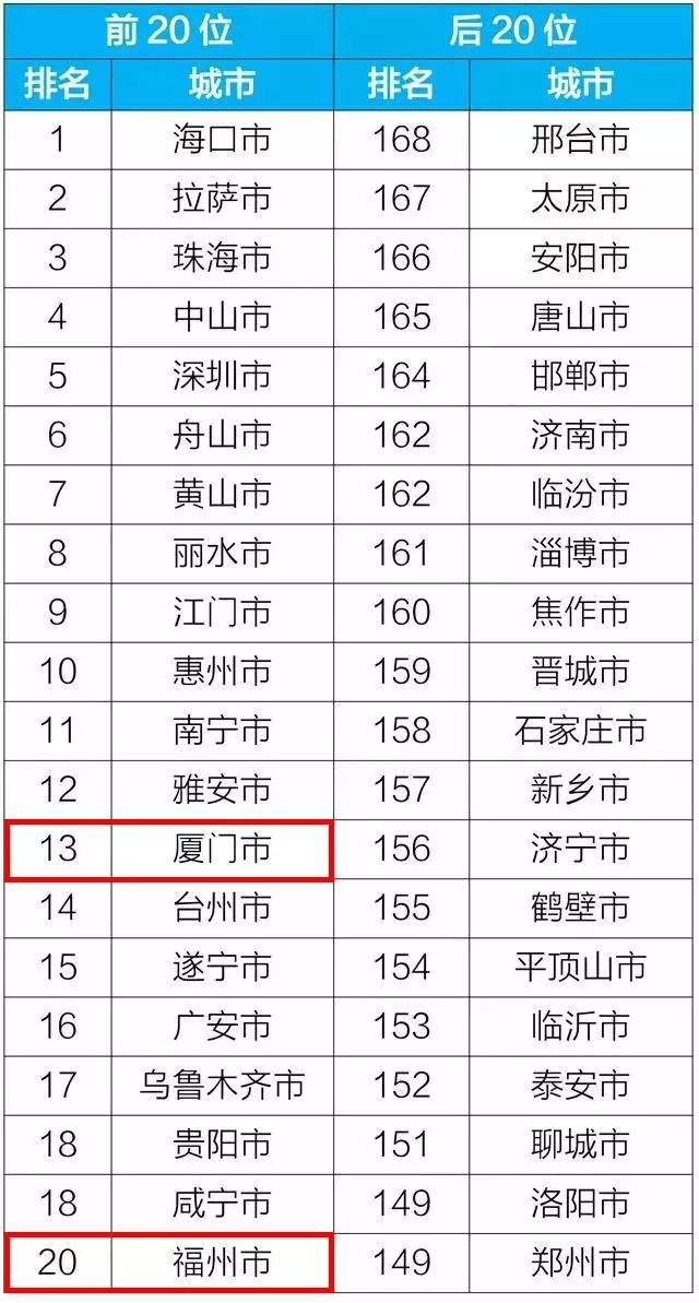 生态环境部通报4月和1-4月全国空气质量状况~1-4月福州、厦门继续稳居前十