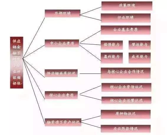 供应链金融的中小企业如何进行信用评级