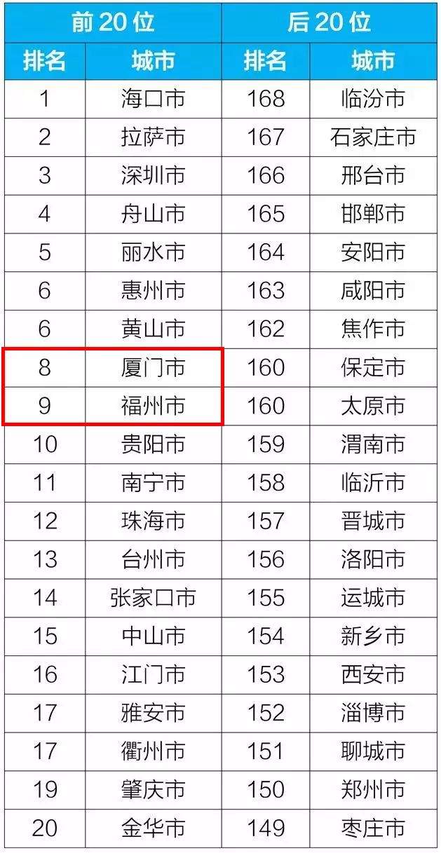 生态环境部通报4月和1-4月全国空气质量状况~1-4月福州、厦门继续稳居前十