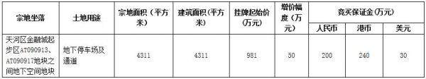 广州总价逾26亿推四宗地!番禺地块楼面价创新高