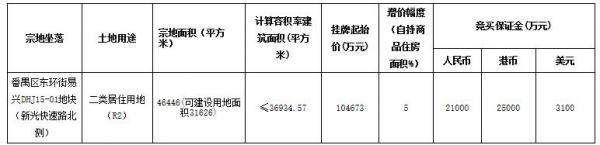 广州总价逾26亿推四宗地!番禺地块楼面价创新高