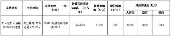 广州总价逾26亿推四宗地!番禺地块楼面价创新高