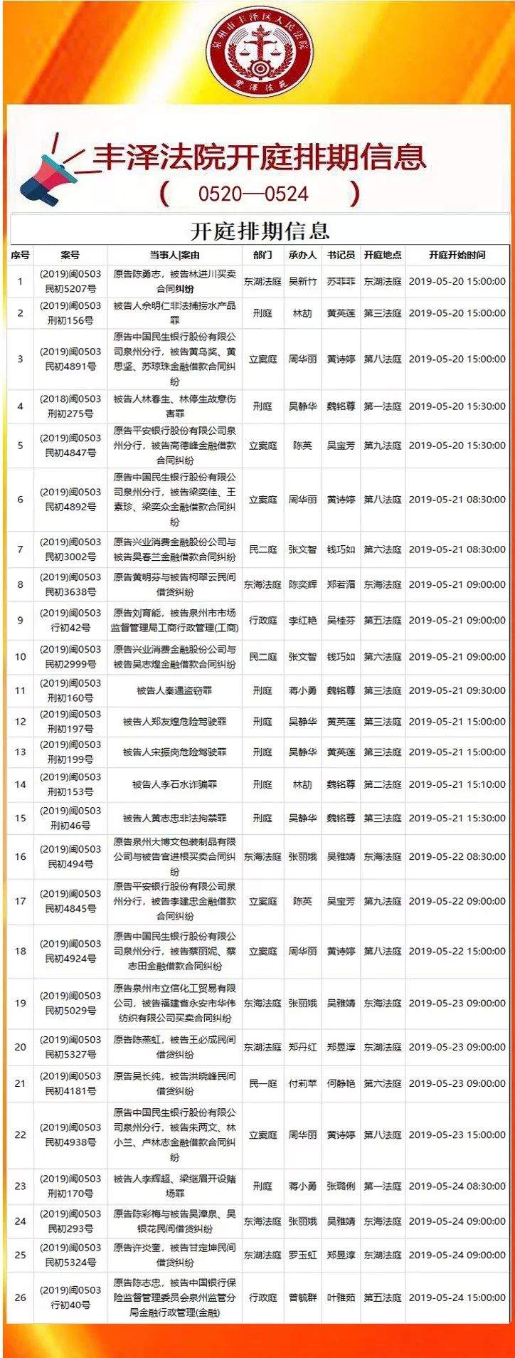 开庭排期│丰泽法院下周26起案件开庭（宣判），有你关注的吗？