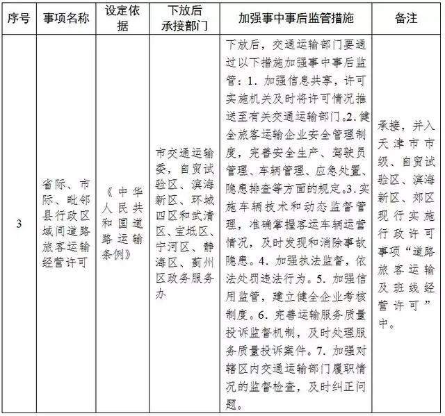 天津市落实《国务院关于取消和下放一批行政许可事项的决定》